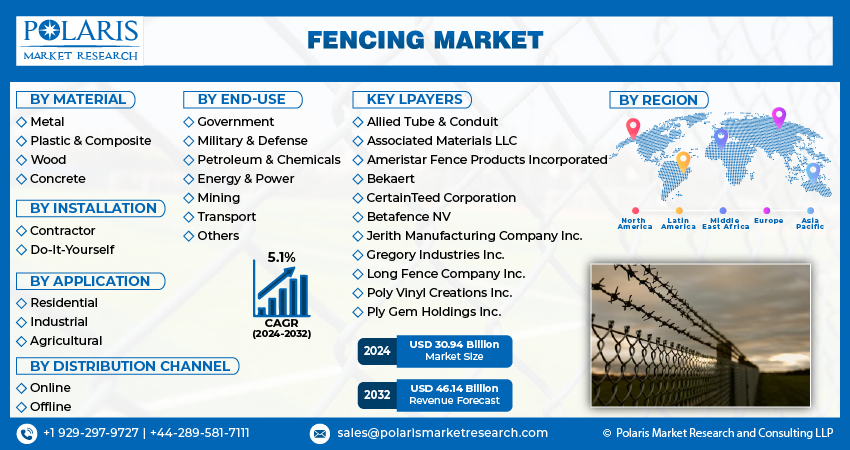 Fencing Market